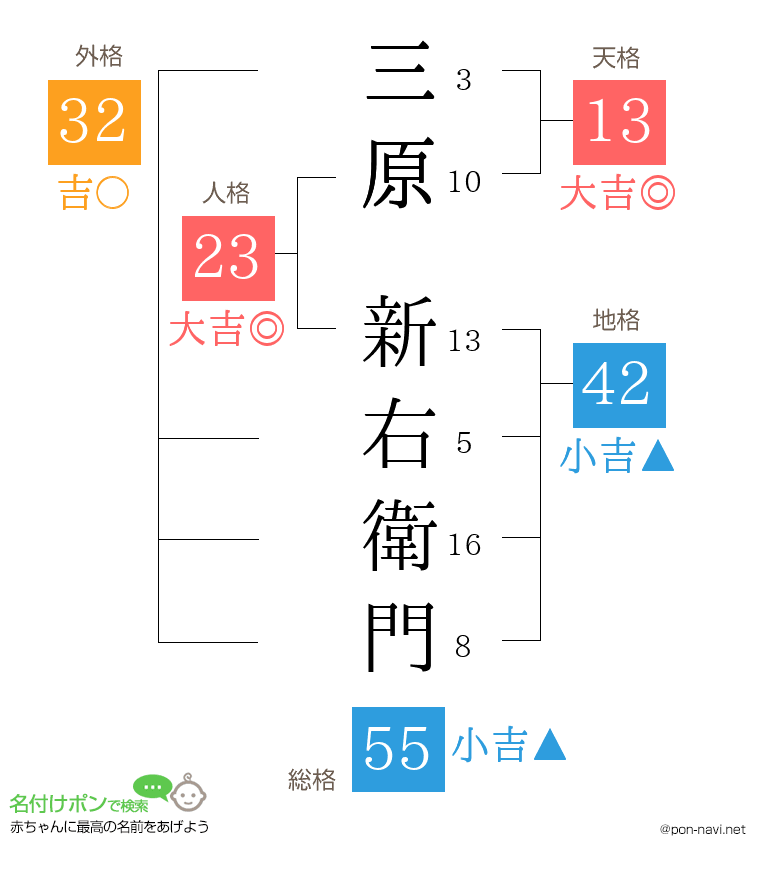 三原 新右衛門さんの姓名判断結果