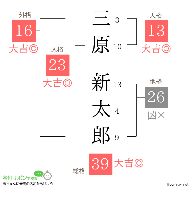 三原 新太郎さんの姓名判断結果