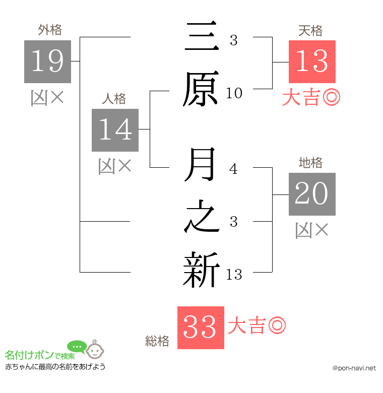 三原 月之新さんの姓名判断結果