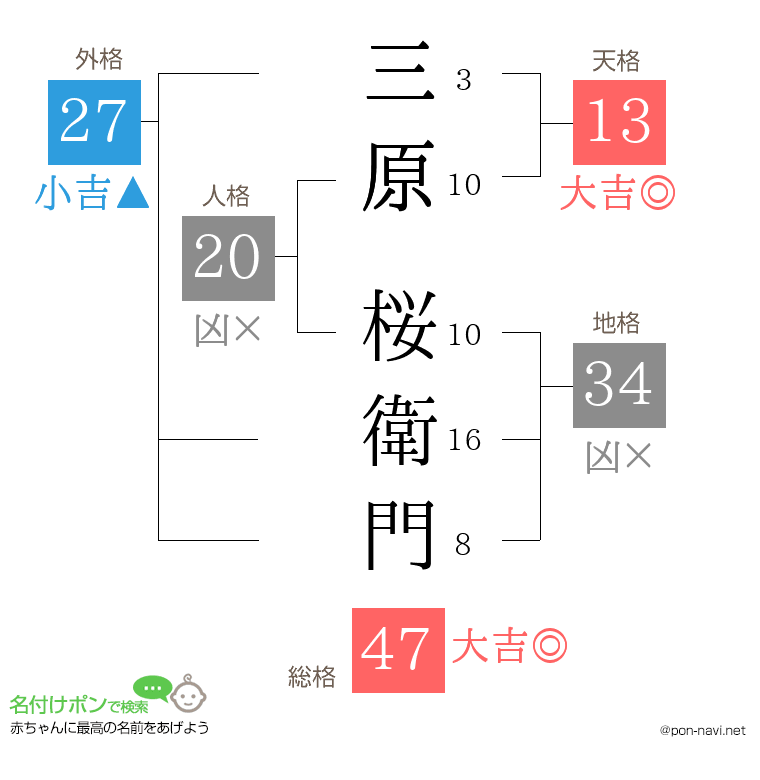 三原 桜衛門さんの姓名判断結果