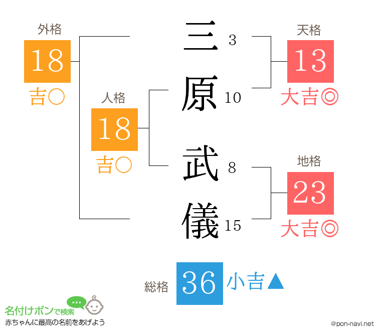 三原 武儀さんの姓名判断結果