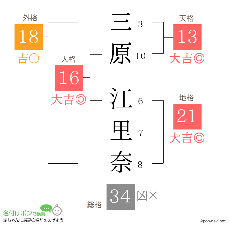 三原 江里奈さんの姓名判断結果