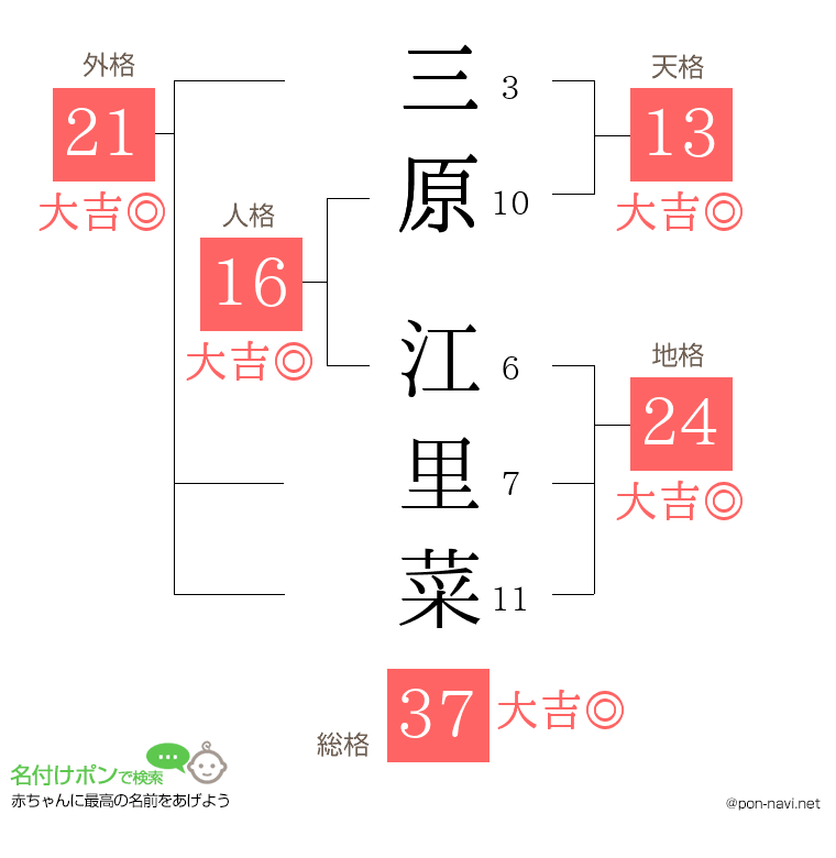 三原 江里菜さんの姓名判断結果