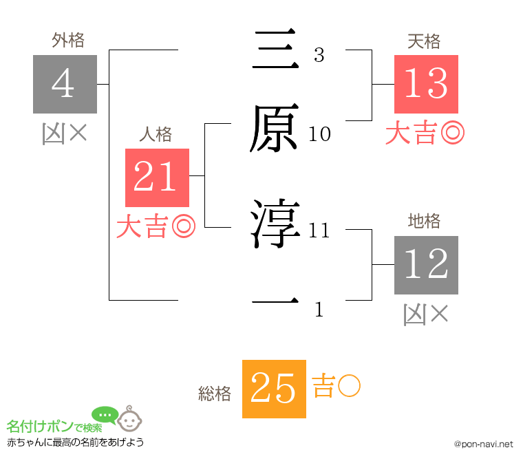 三原 淳一さんの姓名判断結果