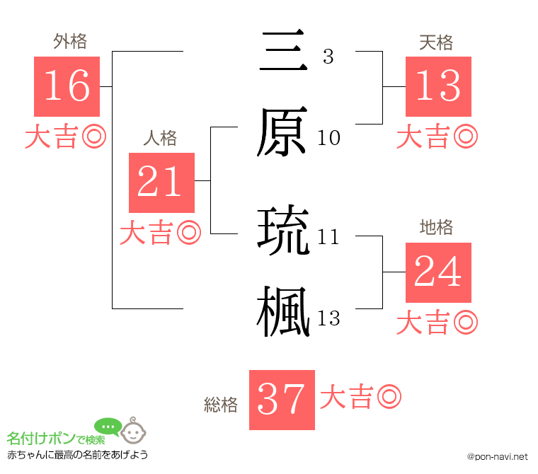 三原 琉楓さんの姓名判断結果
