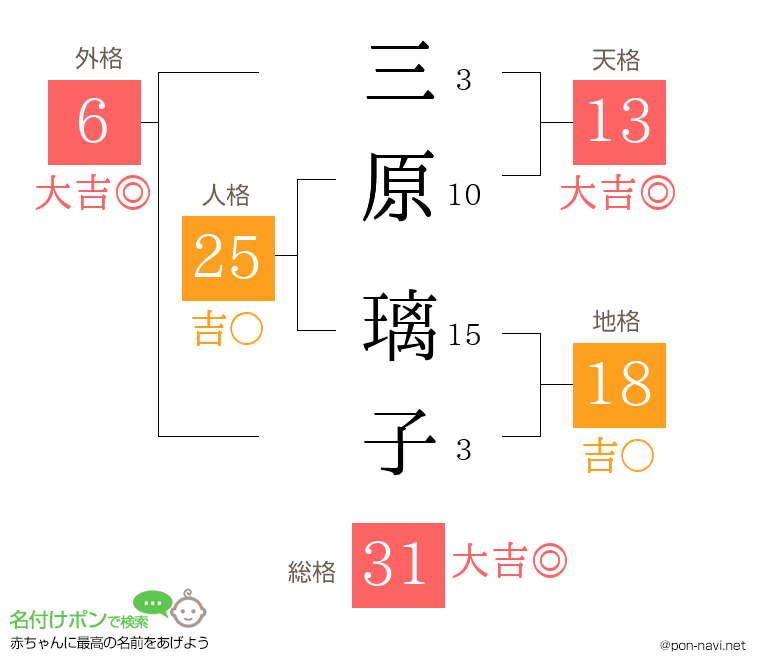 三原 璃子さんの姓名判断結果