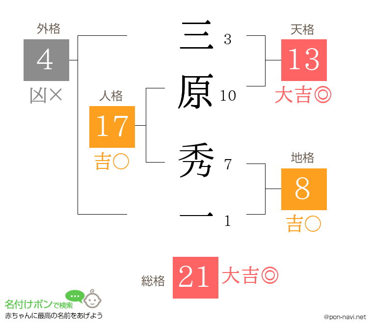 三原 秀一さんの姓名判断結果