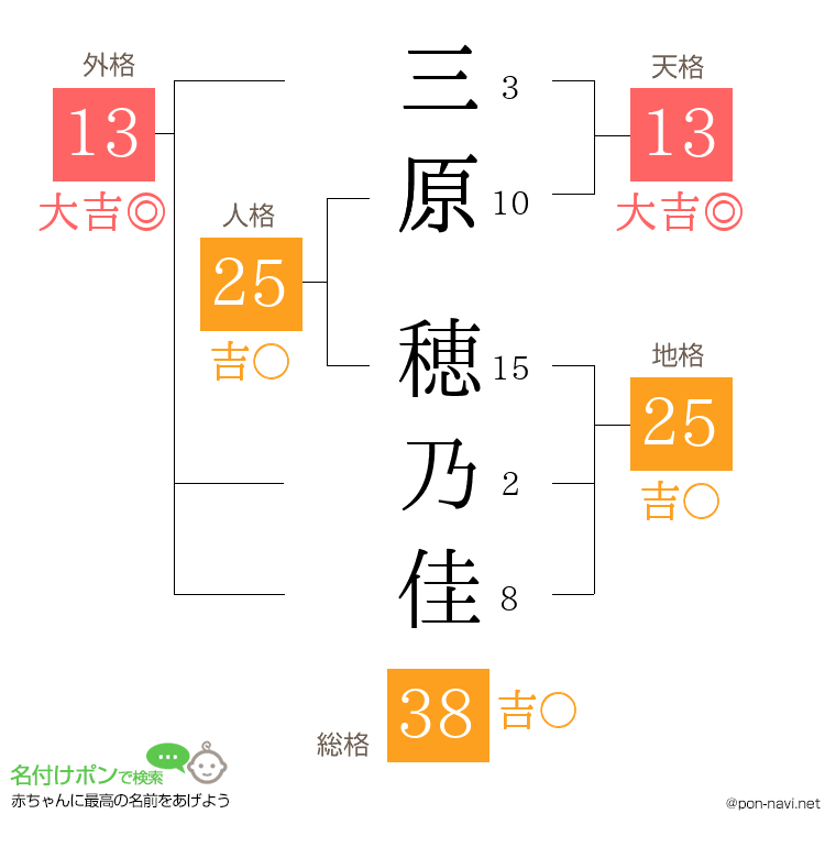 三原 穂乃佳さんの姓名判断結果