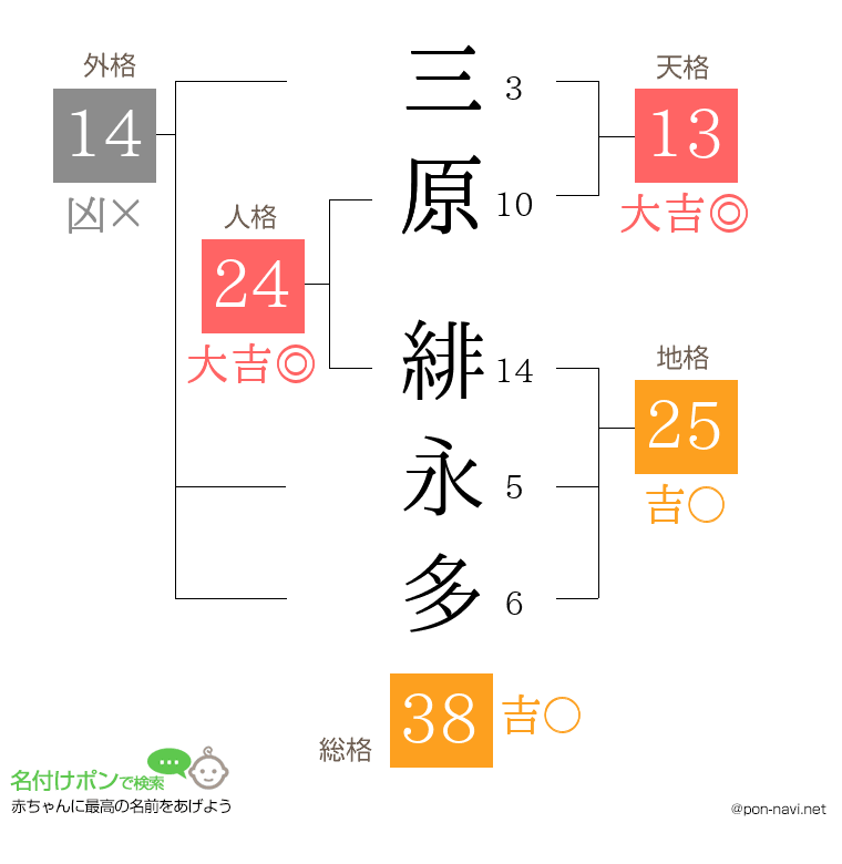 三原 緋永多さんの姓名判断結果