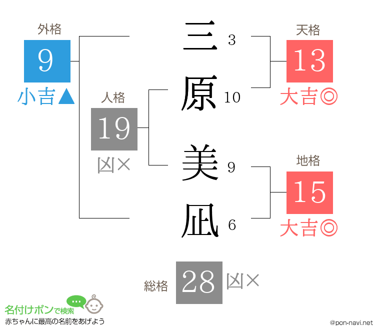 三原 美凪さんの姓名判断結果