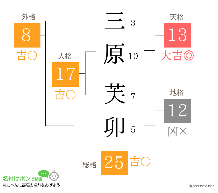 三原 芙卯さんの姓名判断結果