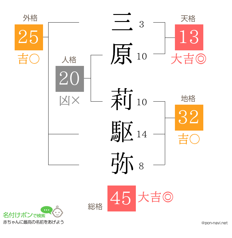 三原 莉駆弥さんの姓名判断結果
