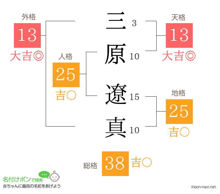 三原 遼真さんの姓名判断結果
