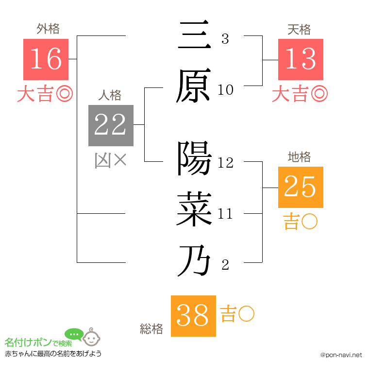 三原 陽菜乃さんの姓名判断結果