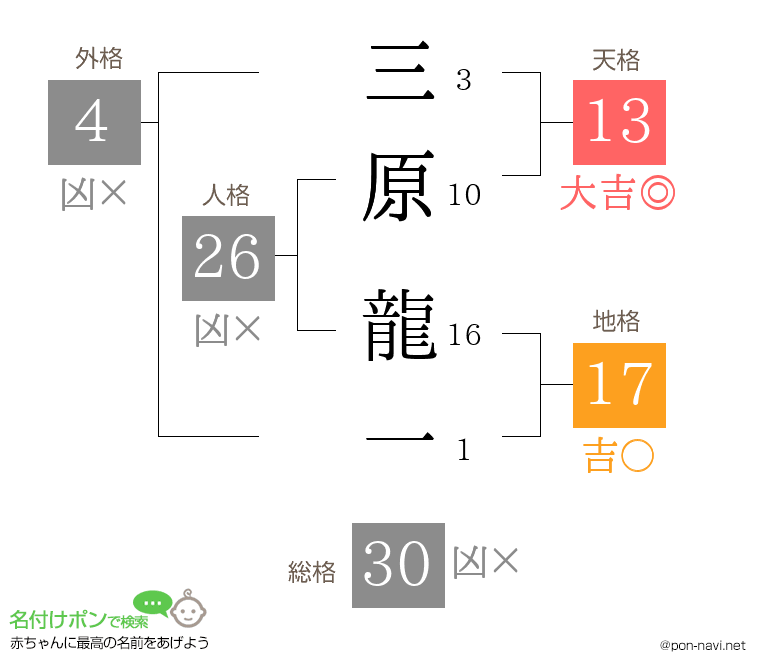 三原 龍一さんの姓名判断結果