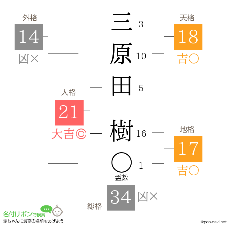 三原田 樹さんの姓名判断結果