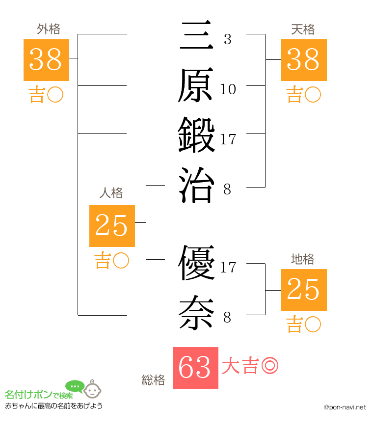 三原鍛治 優奈さんの姓名判断結果