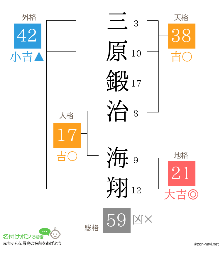 三原鍛治 海翔さんの姓名判断結果