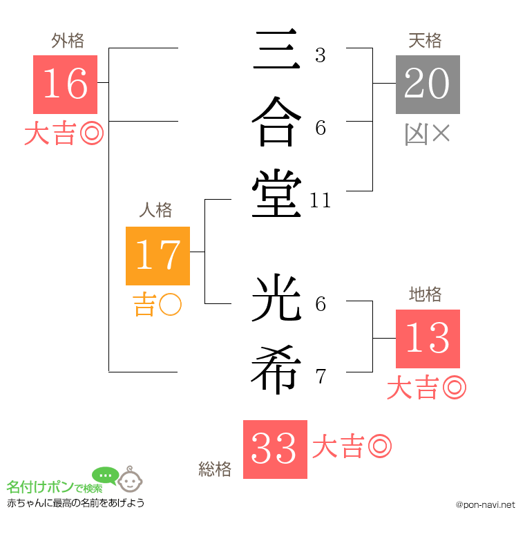 三合堂 光希さんの姓名判断結果