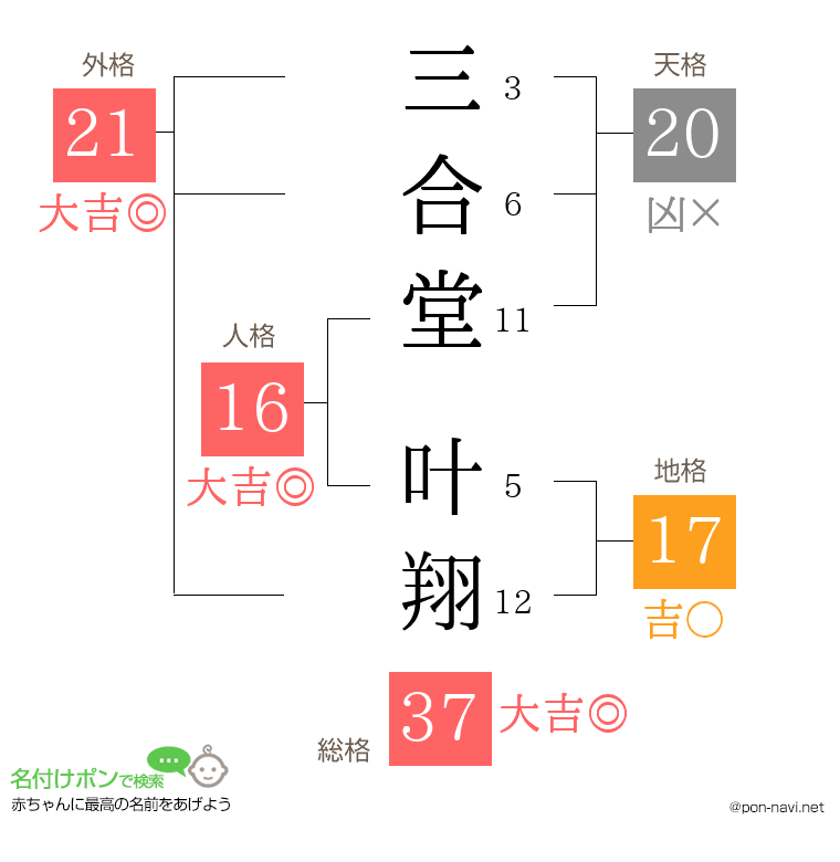 三合堂 叶翔さんの姓名判断結果