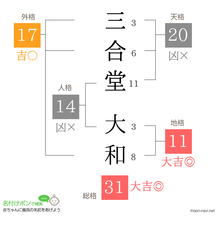 三合堂 大和さんの姓名判断結果