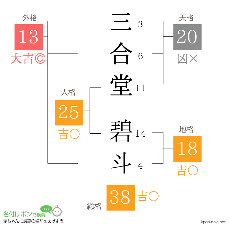 三合堂 碧斗さんの姓名判断結果