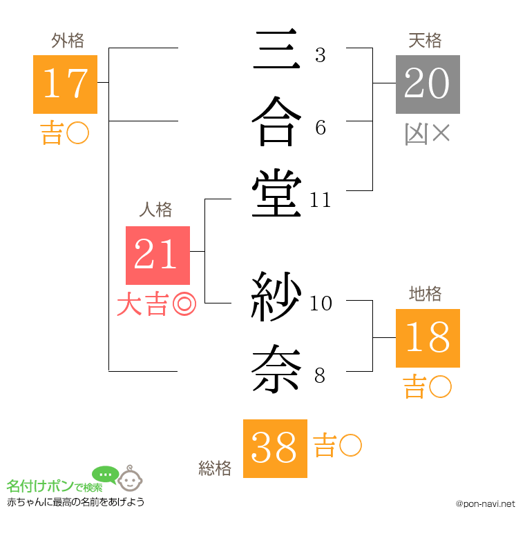 三合堂 紗奈さんの姓名判断結果