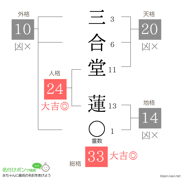 三合堂 蓮さんの姓名判断結果