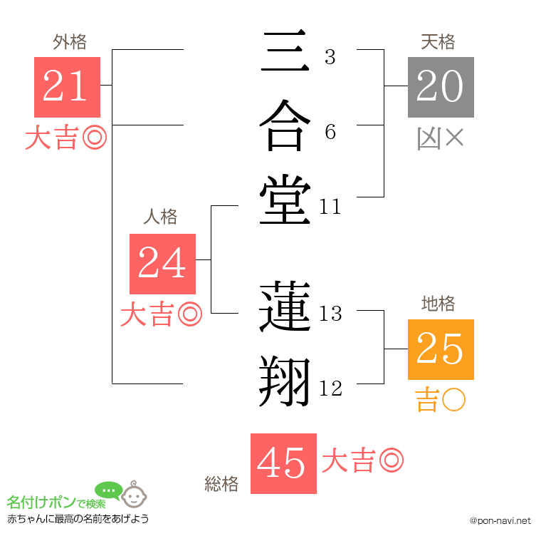 三合堂 蓮翔さんの姓名判断結果