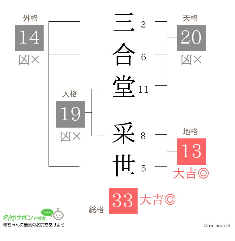 三合堂 采世さんの姓名判断結果