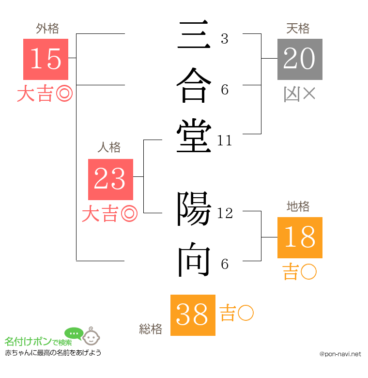三合堂 陽向さんの姓名判断結果