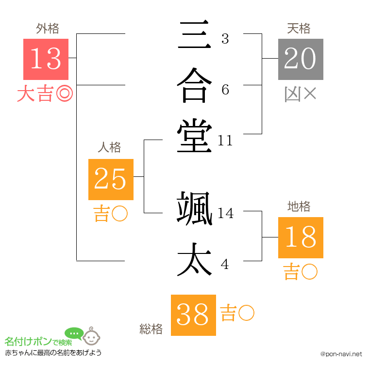 三合堂 颯太さんの姓名判断結果