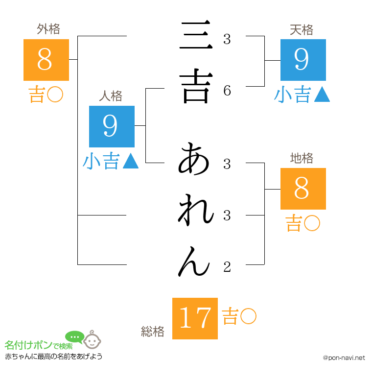 三吉 あれんさんの姓名判断結果