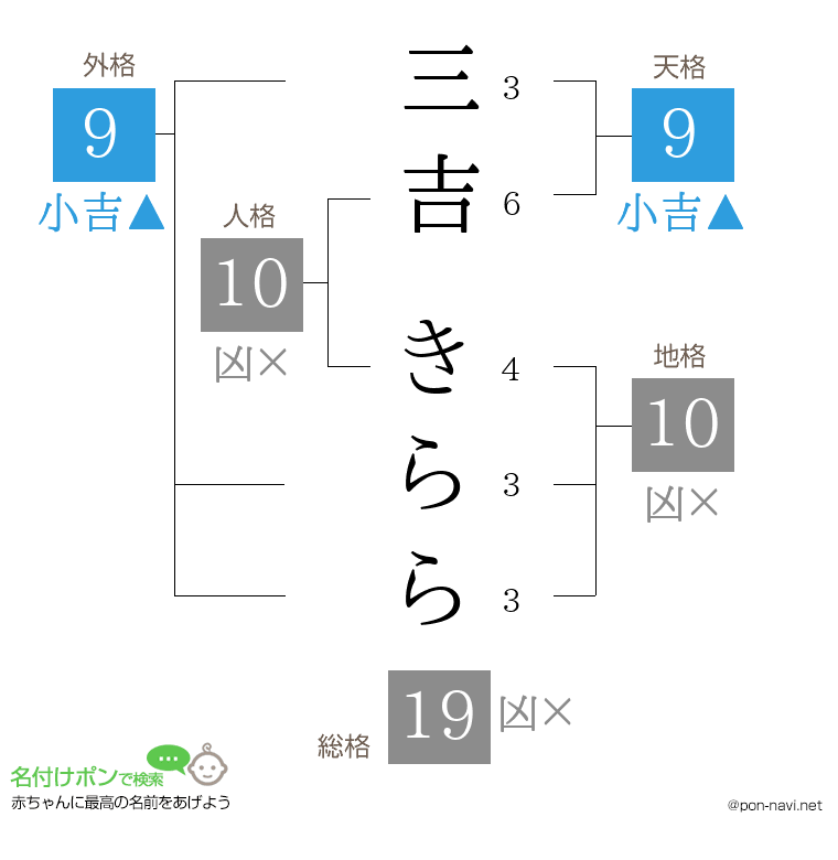 三吉 きららさんの姓名判断結果