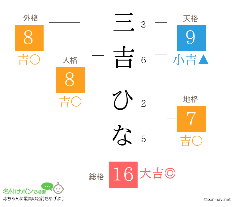 三吉 ひなさんの姓名判断結果