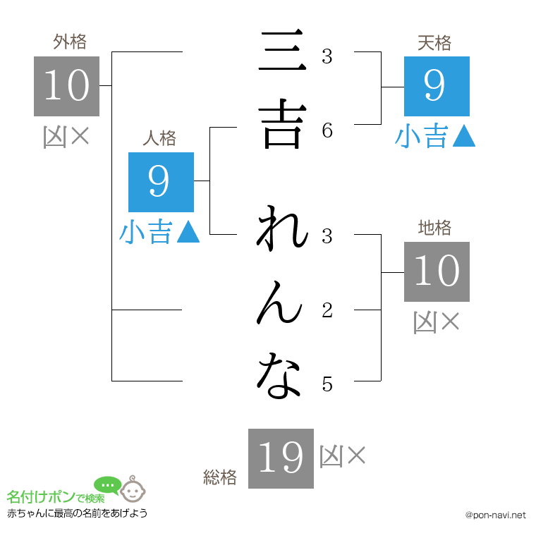 三吉 れんなさんの姓名判断結果