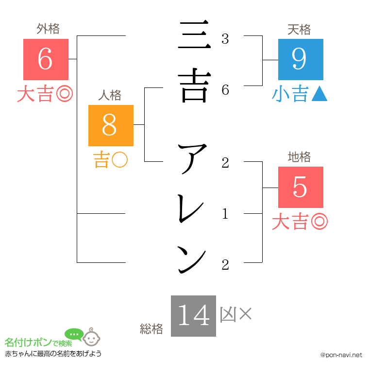 三吉 アレンさんの姓名判断結果