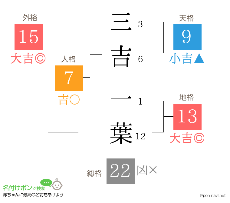 三吉 一葉さんの姓名判断結果