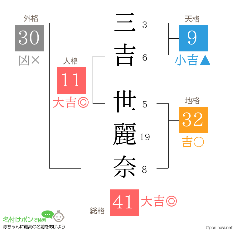 三吉 世麗奈さんの姓名判断結果