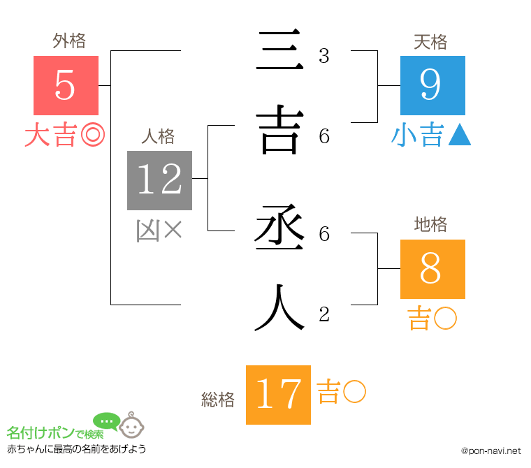 三吉 丞人さんの姓名判断結果