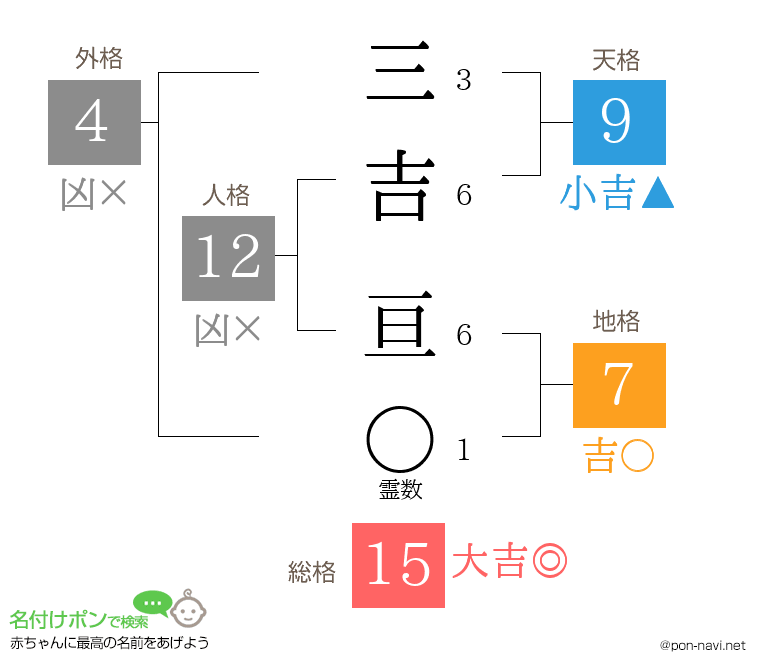 三吉 亘さんの姓名判断結果