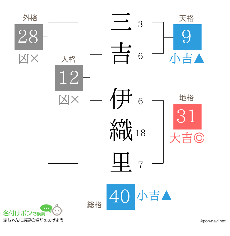 三吉 伊織里さんの姓名判断結果