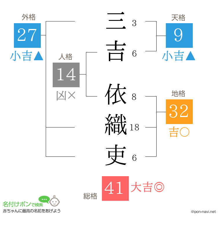 三吉 依織吏さんの姓名判断結果