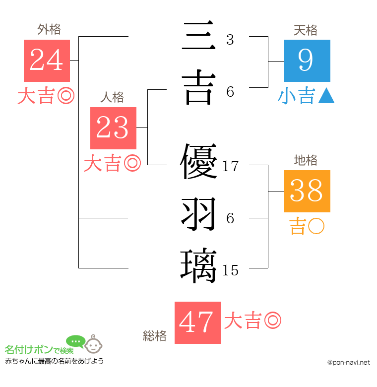 三吉 優羽璃さんの姓名判断結果