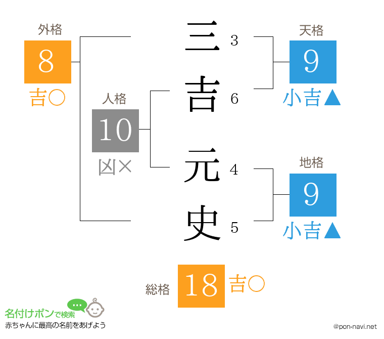 三吉 元史さんの姓名判断結果