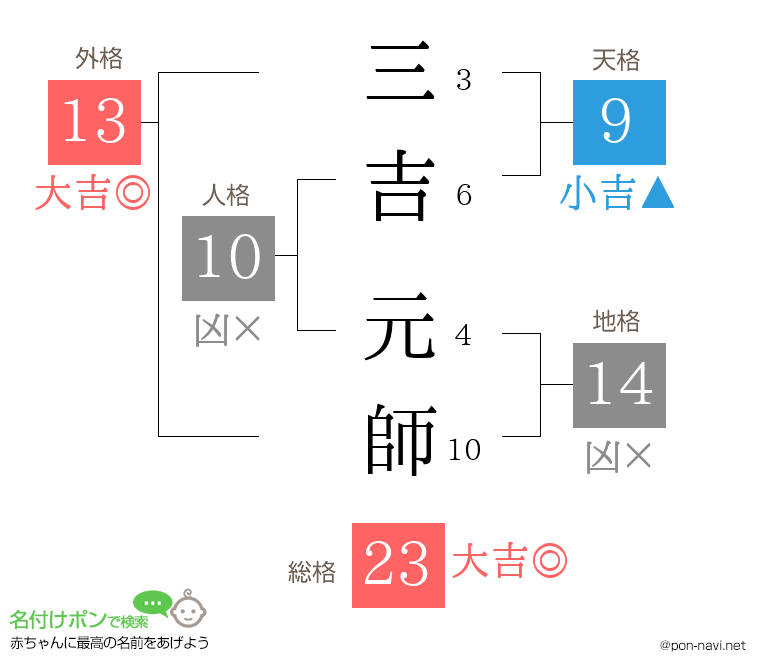 三吉 元師さんの姓名判断結果