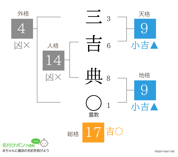 三吉 典さんの姓名判断結果
