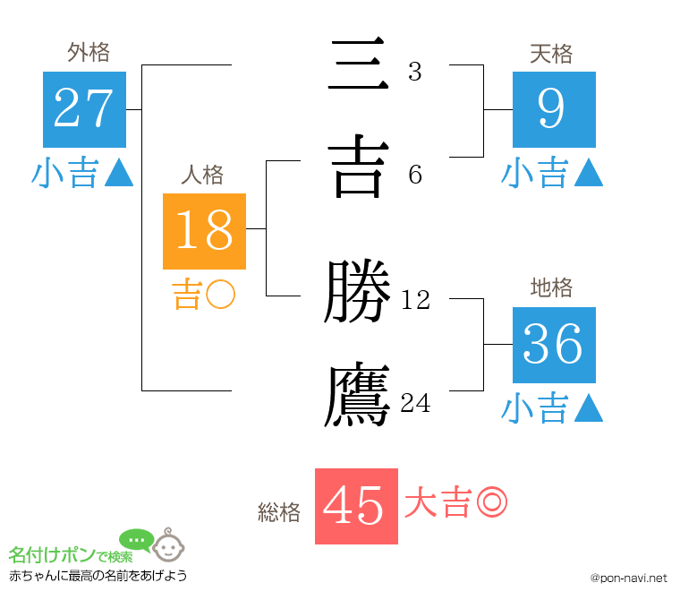 三吉 勝鷹さんの姓名判断結果