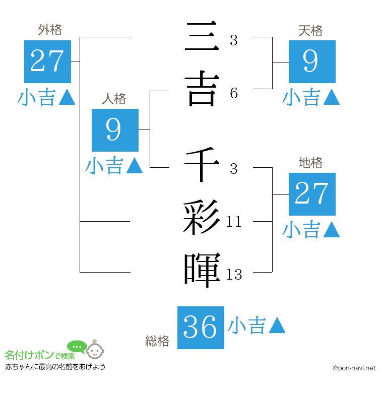 三吉 千彩暉さんの姓名判断結果