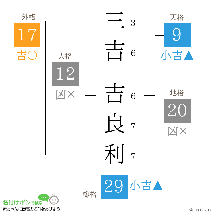 三吉 吉良利さんの姓名判断結果